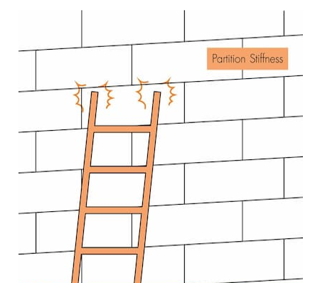 Wall-Testing-Partition-Stiffness