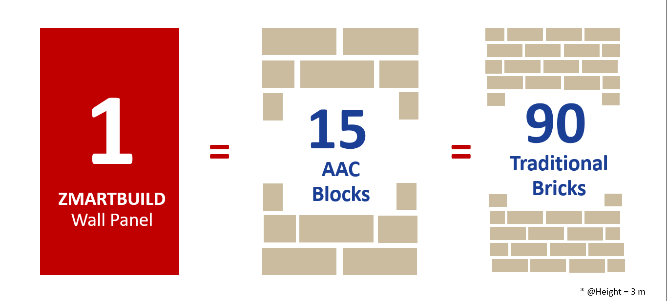 ZMARTBUILD-Wall-Panel-AAC-Panel-Super-Fast-Wall