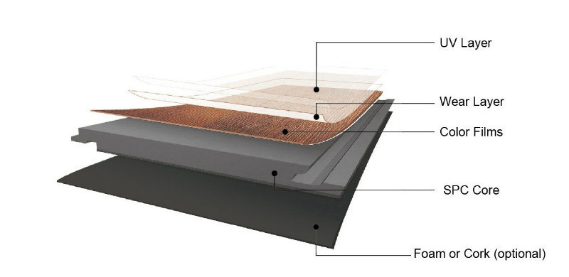Layers inside SPC Flooring