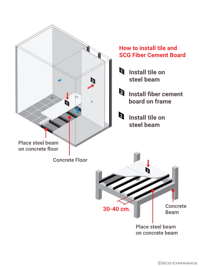 How to install tile and SCG fiber cement board