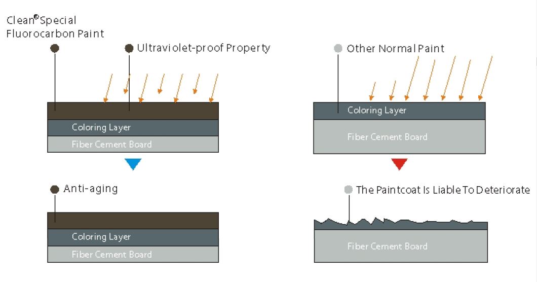 High Density Fiber Cement Board feature - water resistance