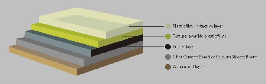 Montania High Density Fiber Cement Board material layer section