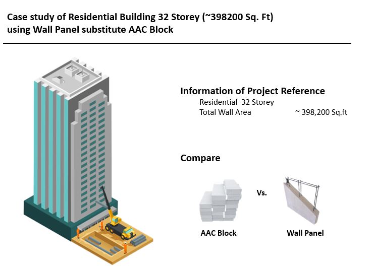 Case study of using Wall Panel substitute AAC Block