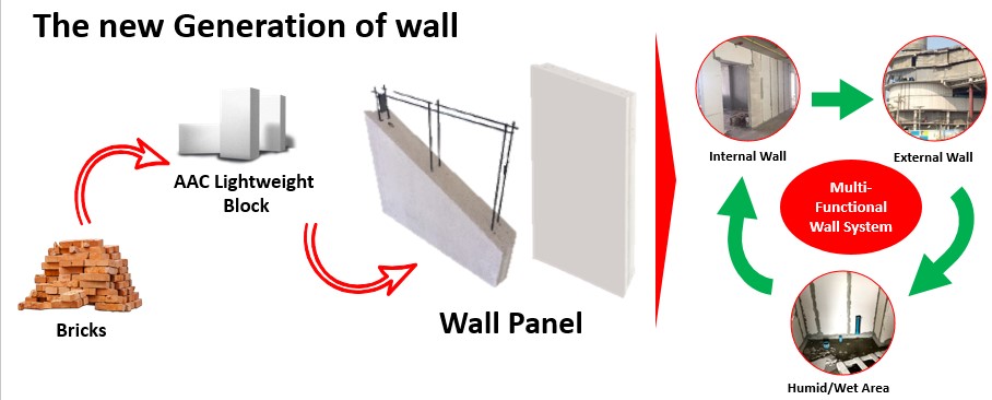 The new Generation of Wall panel
