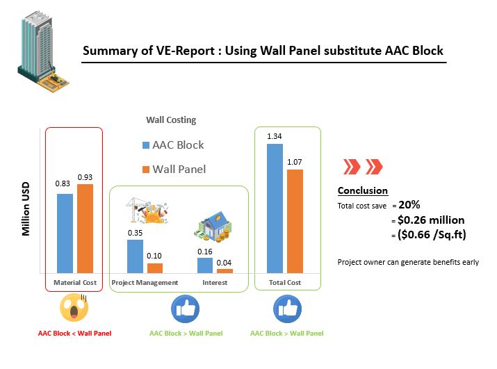 Using Wall Panel substitute AAC Block summary report - USD