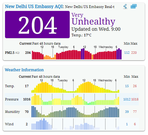 Air Pollution Score in India