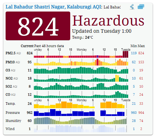 Air quality score today in India