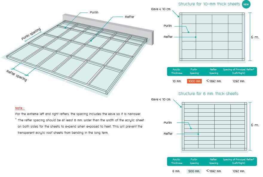 Shinkolite Acrylic Roof Installation Guide