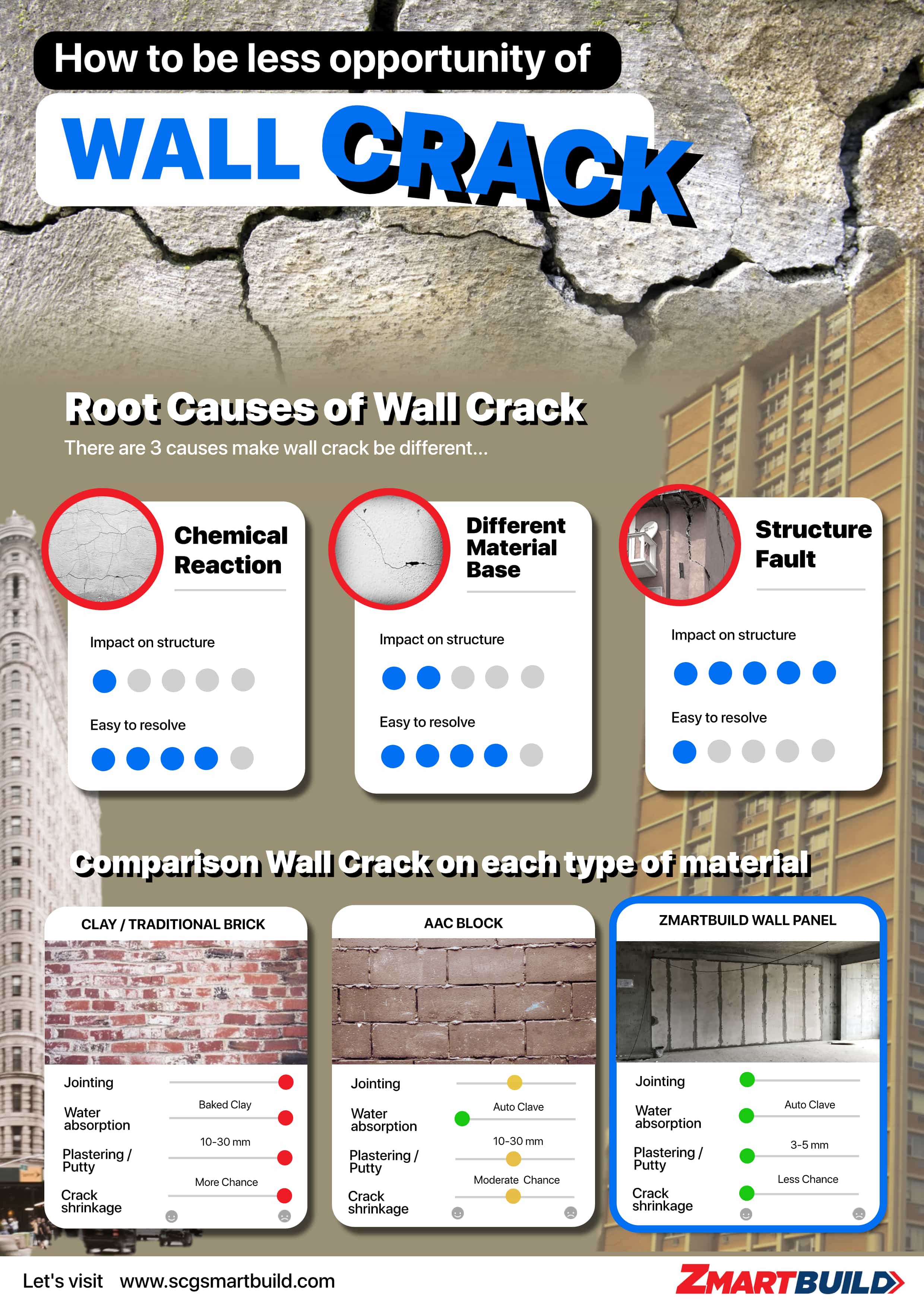 Wall Crack Problem Infographic by Zmartbuild