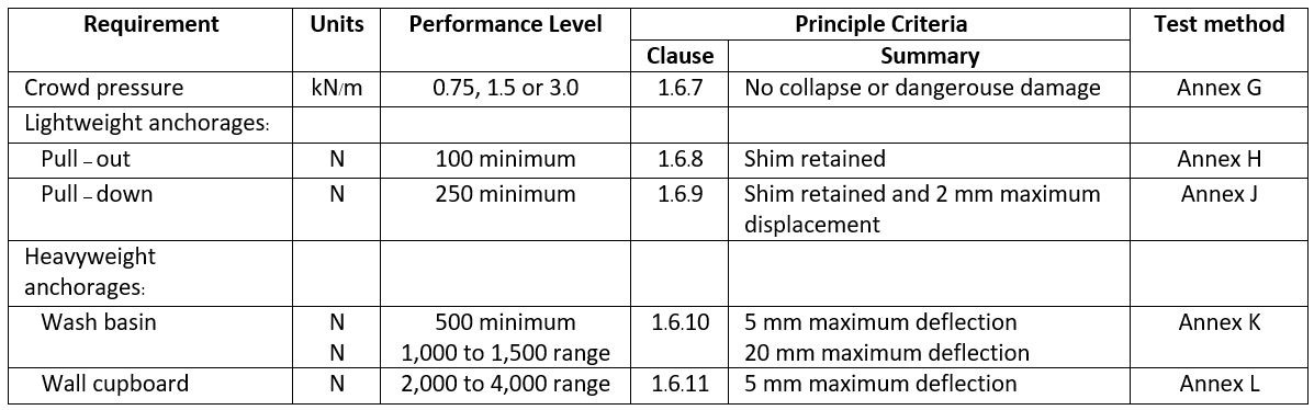 The Strength and The Robustness Testing - Performance result table